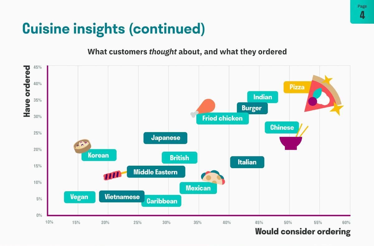 Chart of what UK customers have ordered against what they would consider ordering, across 21 cuisines.